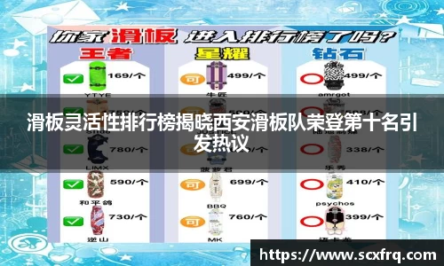 滑板灵活性排行榜揭晓西安滑板队荣登第十名引发热议